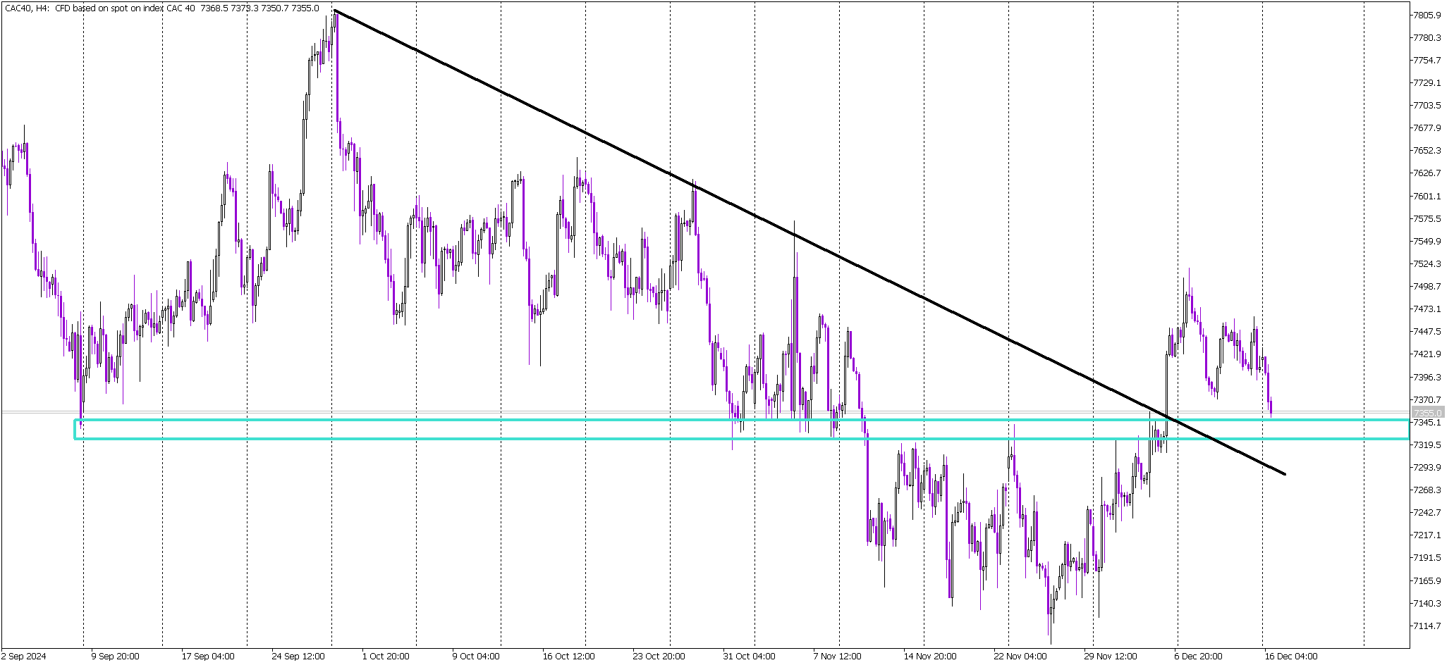 Global Sentiment Backs CAC 40’s Bounce Potential