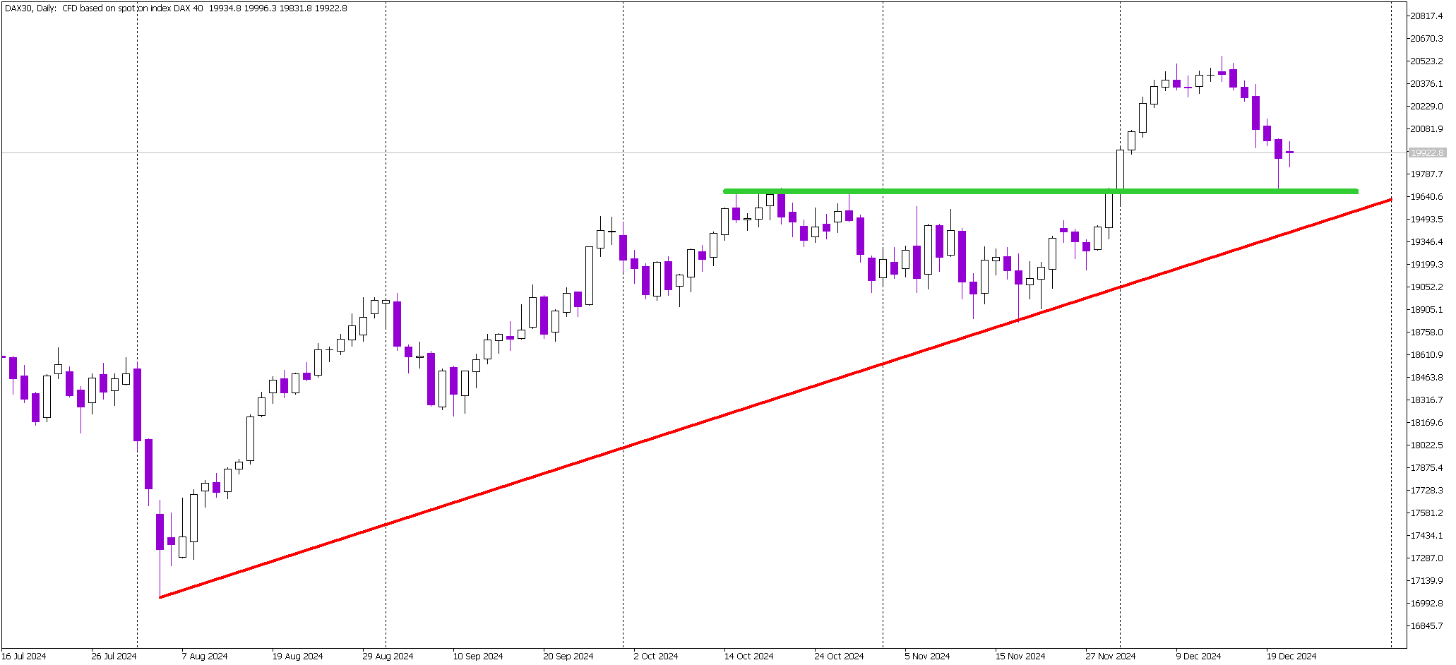 DAX Bounces Back: Support Holds the Line