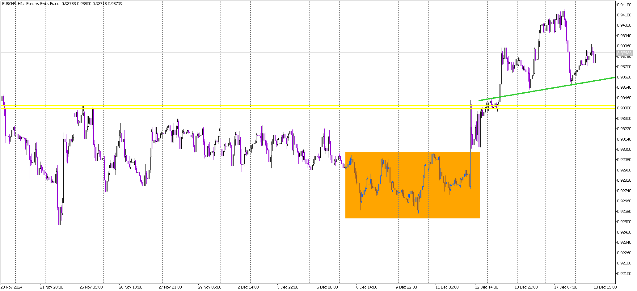 EUR/CHF Approaches Key Neckline – Will the Bears Take Control?