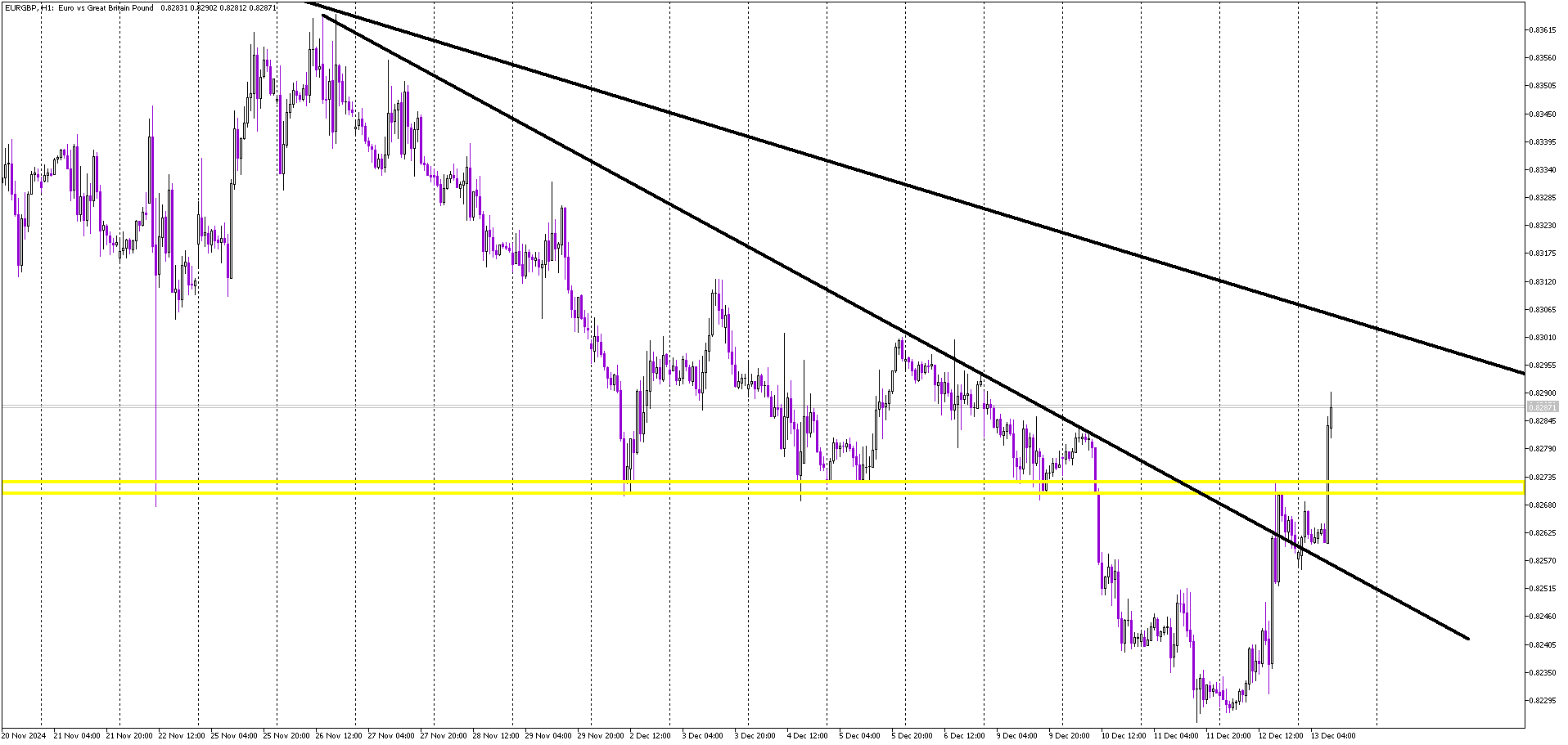 Major Turnaround on EUR/GBP: Key Support Reclaimed