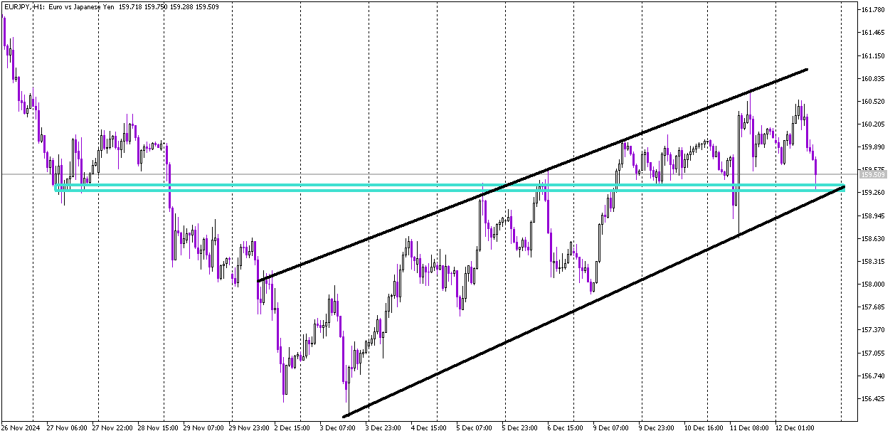 Key Levels Hold on EUR/JPY Despite ECB Decision