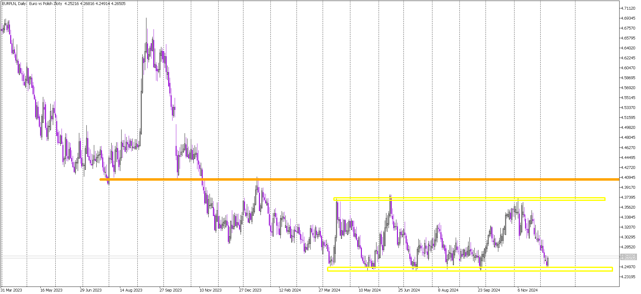 Speculative Sentiment Positive as EUR/PLN Defends Support