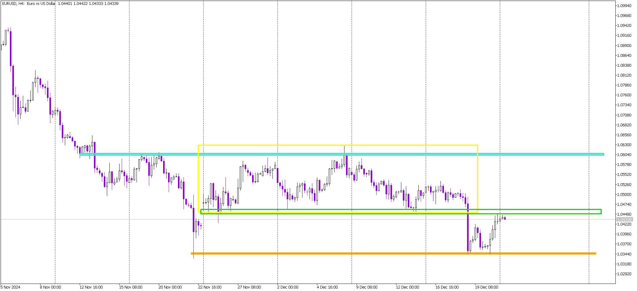 Head and Shoulders Pattern Keeps EUR/USD Bears in Control