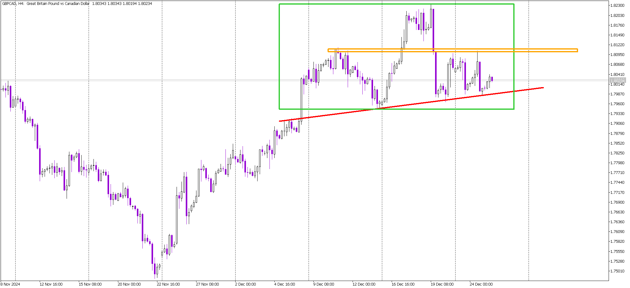 GBP/CAD Tests Critical Neckline Amid Head and Shoulders Formation