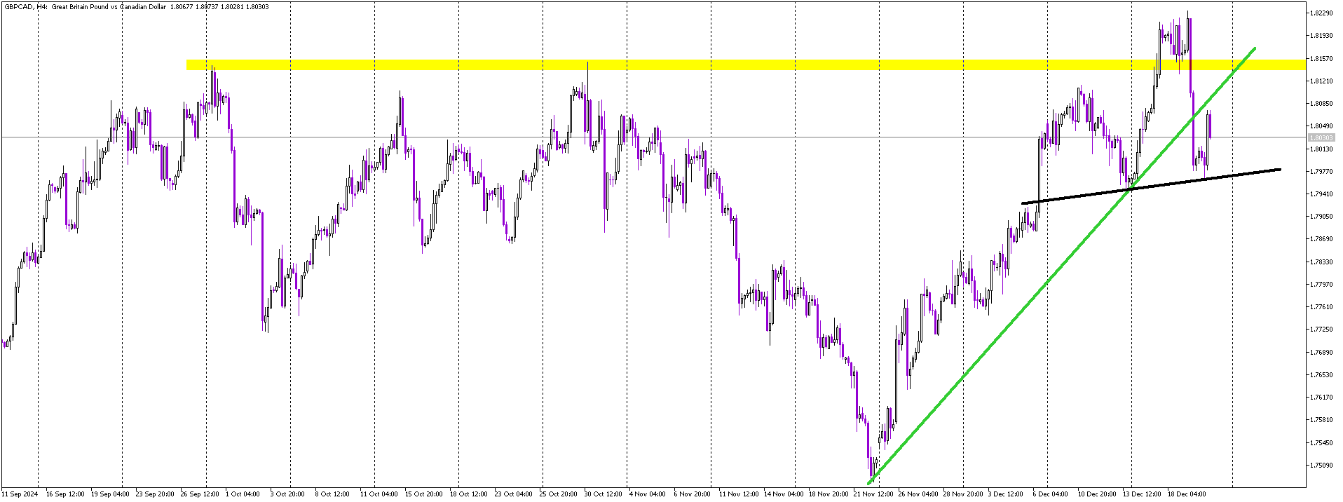 GBP/CAD Bears Poised for Action: Head and Shoulders Setup