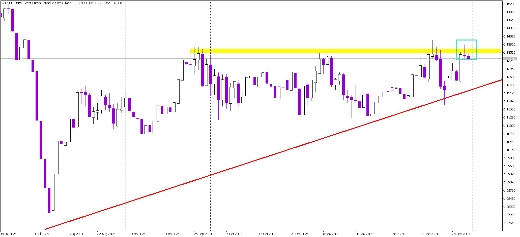 Promising Bearish Setup on GBP/CHF