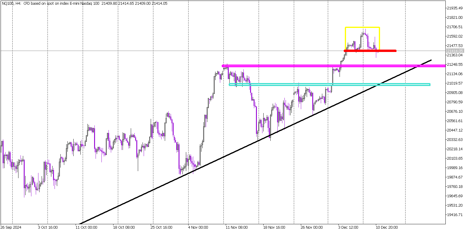 Bearish Opportunity on NASDAQ: Head and Shoulders in Play