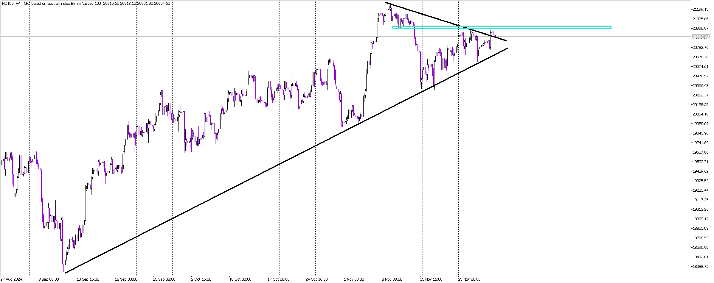 Sellers Hold the Line: Will NASDAQ Defend the 21,000 Resistance?