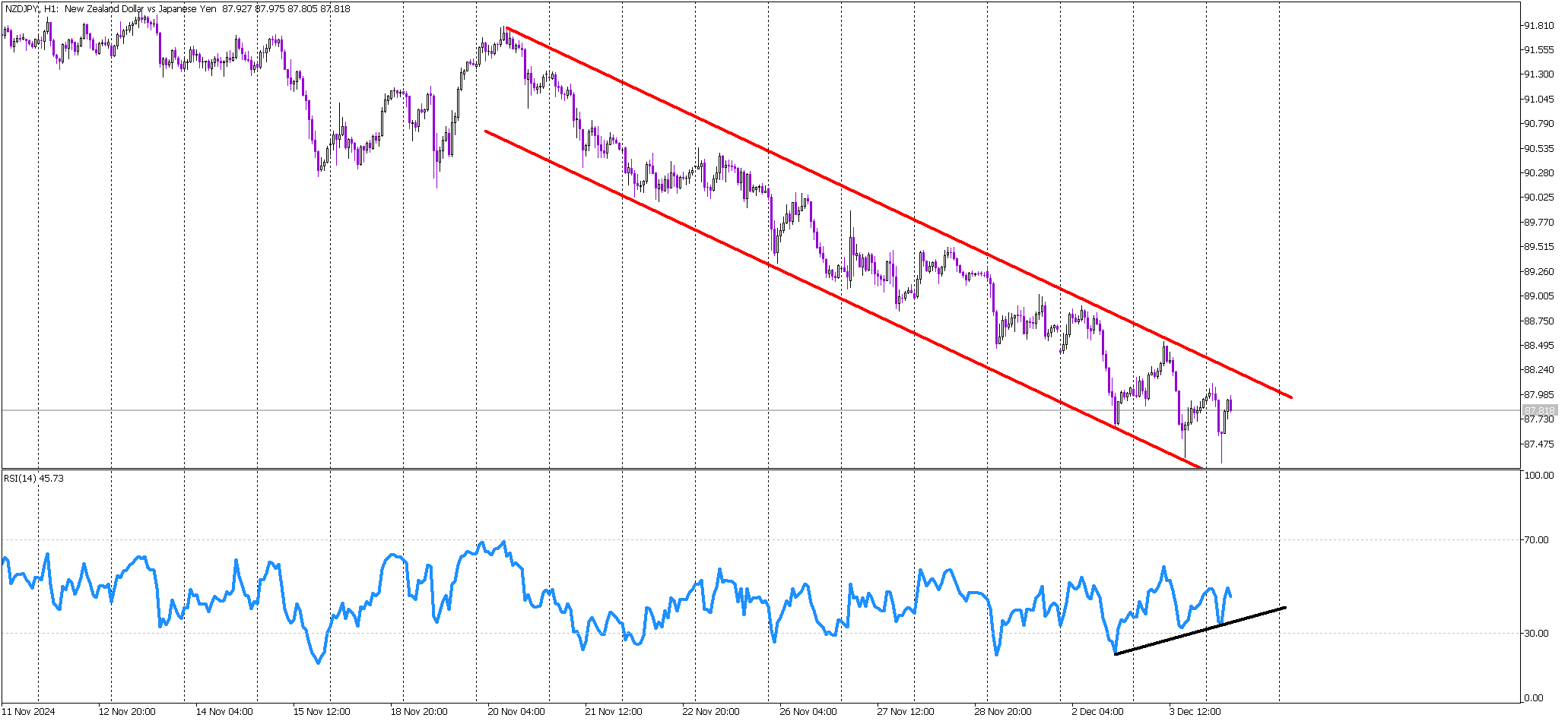 NZD/JPY: Will the Triple Bottom Trigger a Bullish Reversal?