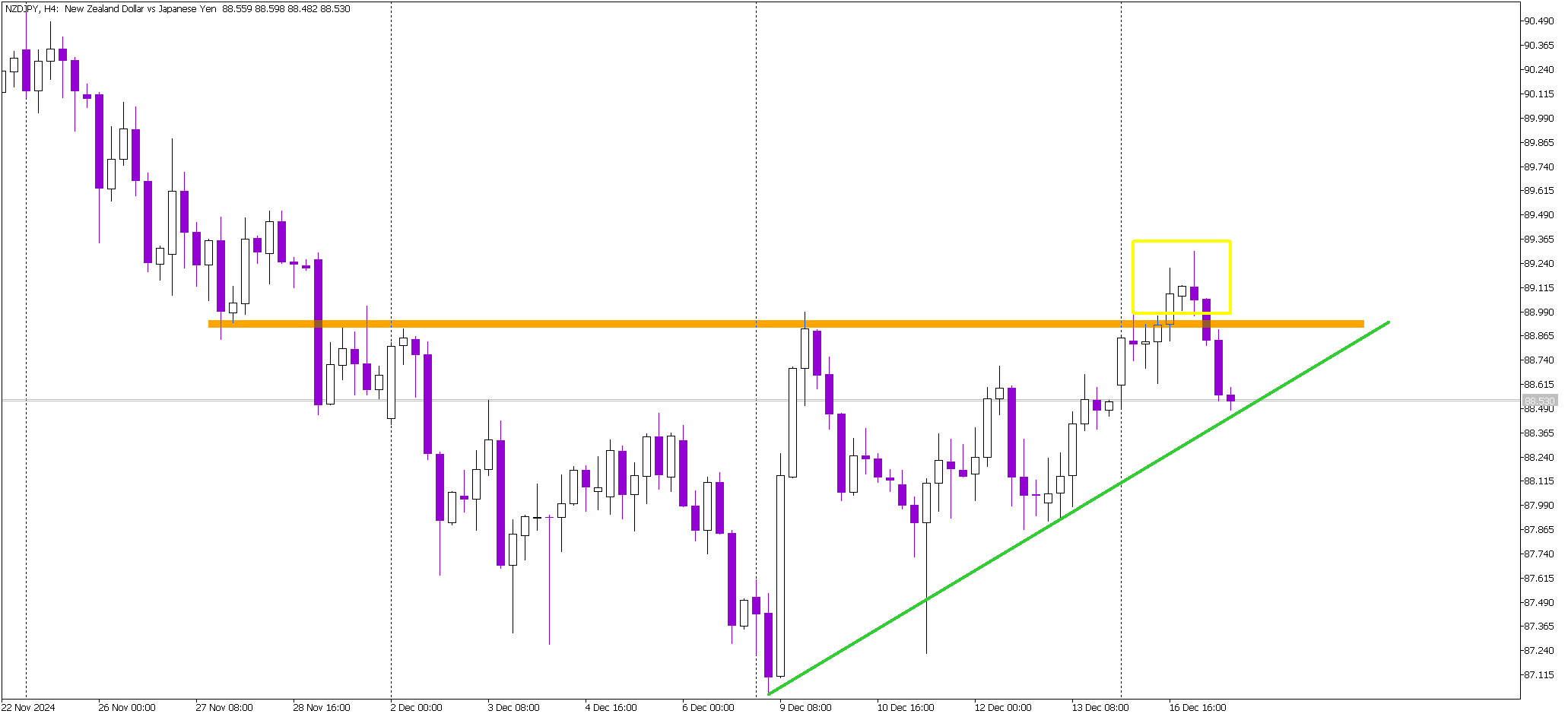 False Breakout on NZD/JPY Signals Bearish Reversal