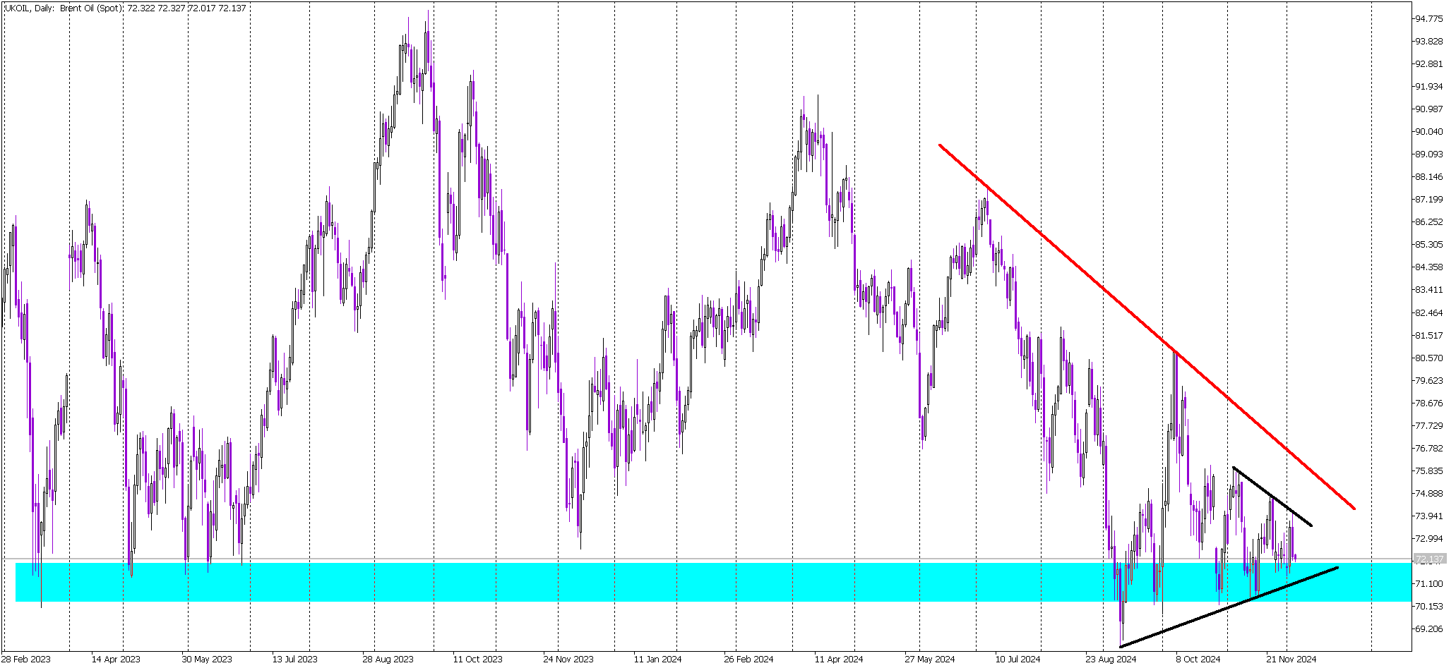 Brent Oil Nears Breakout: Triangle Pattern Holds the Key