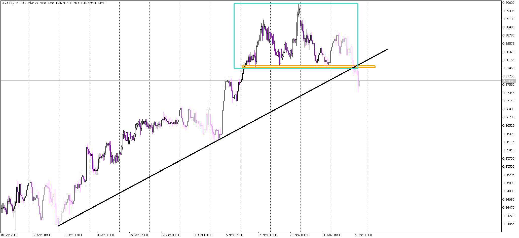 USD/CHF: Head & Shoulders Breakout Sets Bearish Tone