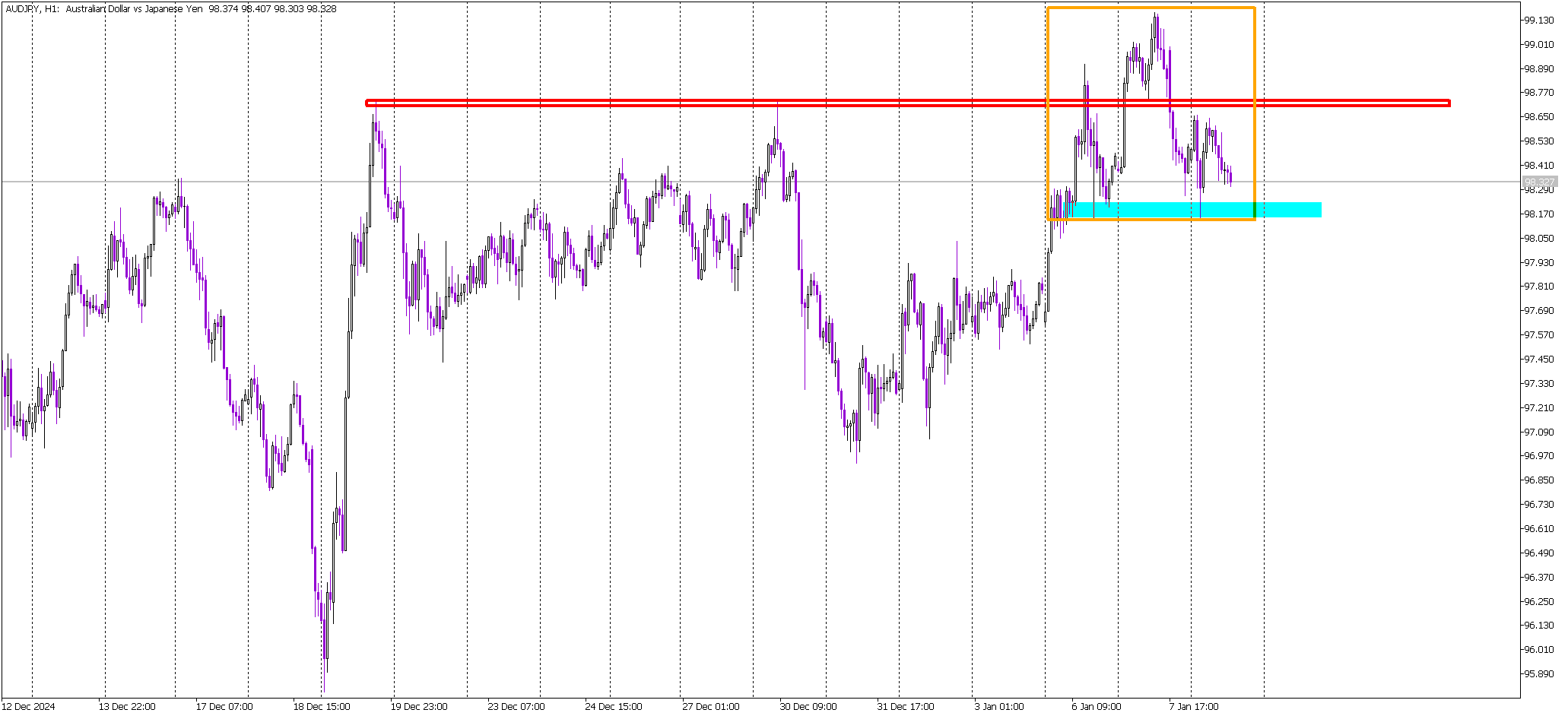 False Breakout Sets the Stage for AUD/JPY Decline