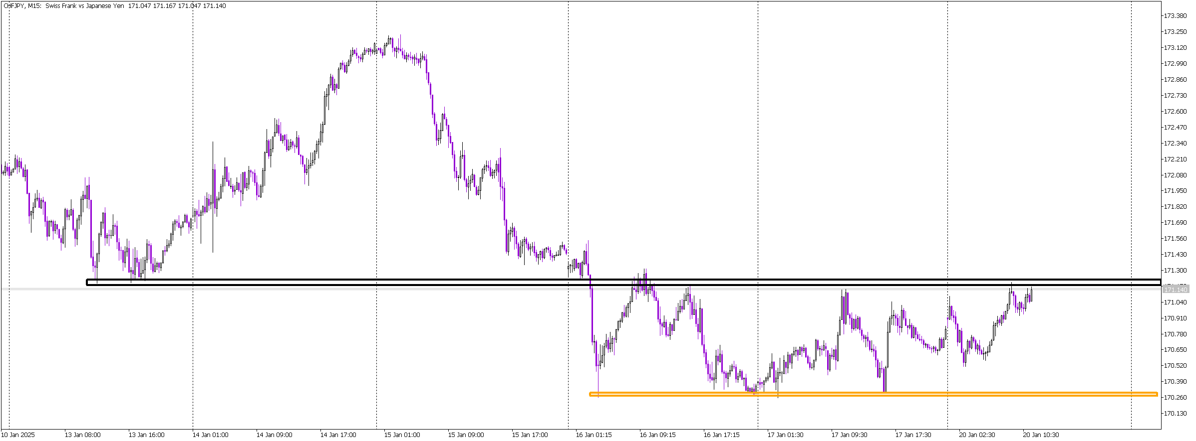 CHF/JPY Buyers Push Higher, Resistance in Focus