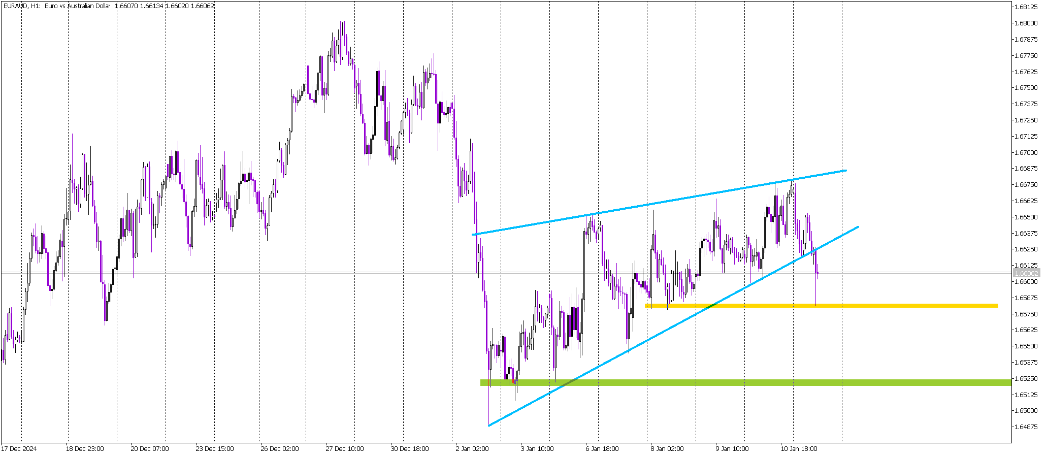 EURAUD Breaks Wedge Support: Bearish Momentum Builds