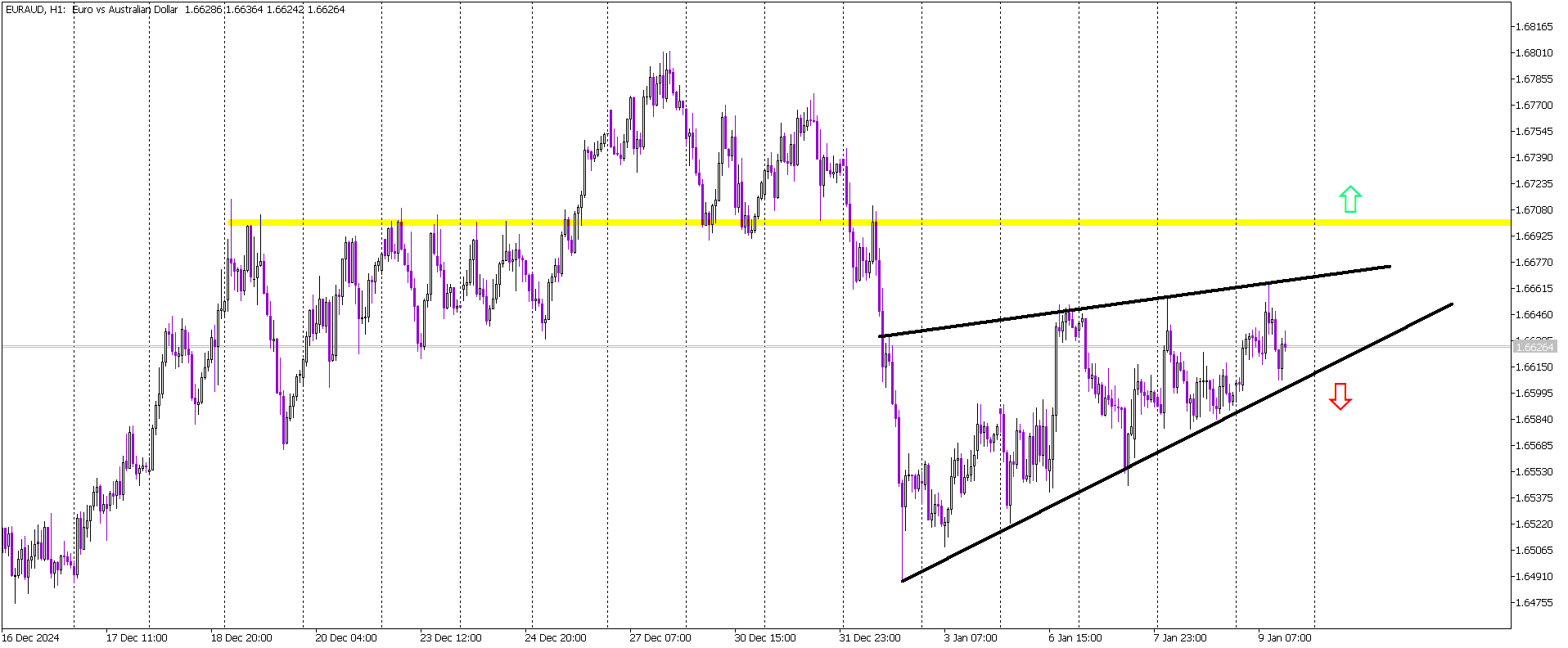 EURAUD: Wedge Formation Signals a Critical Breakout Ahead