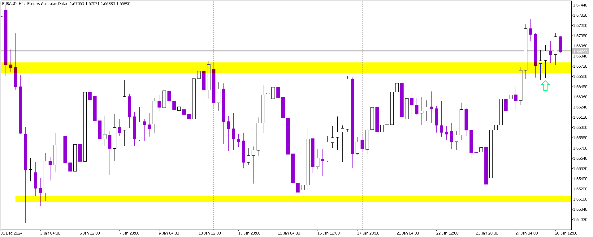 EUR/AUD Breaks Long-Term Range: Bullish Sentiment Confirmed