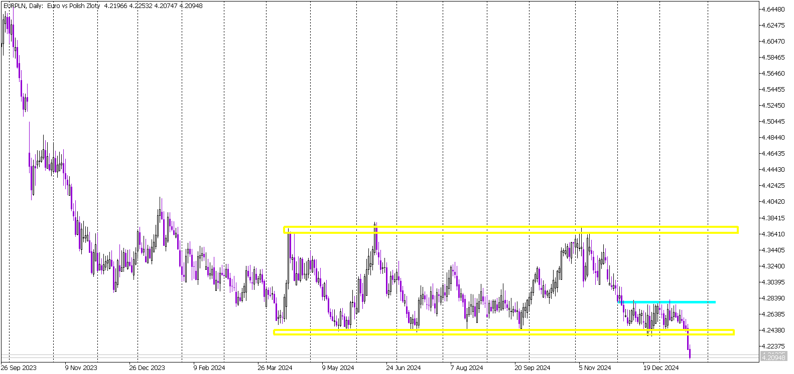 EUR/PLN at Multi-Year Lows: Sentiment Turns Negative