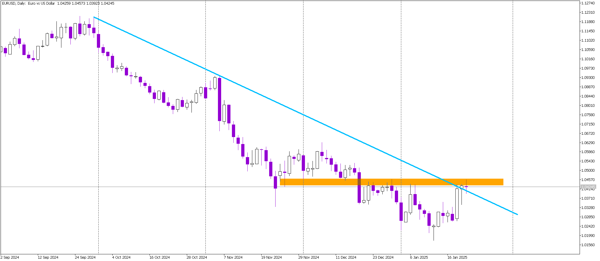 No Man’s Land: EUR/USD Tests Critical Levels