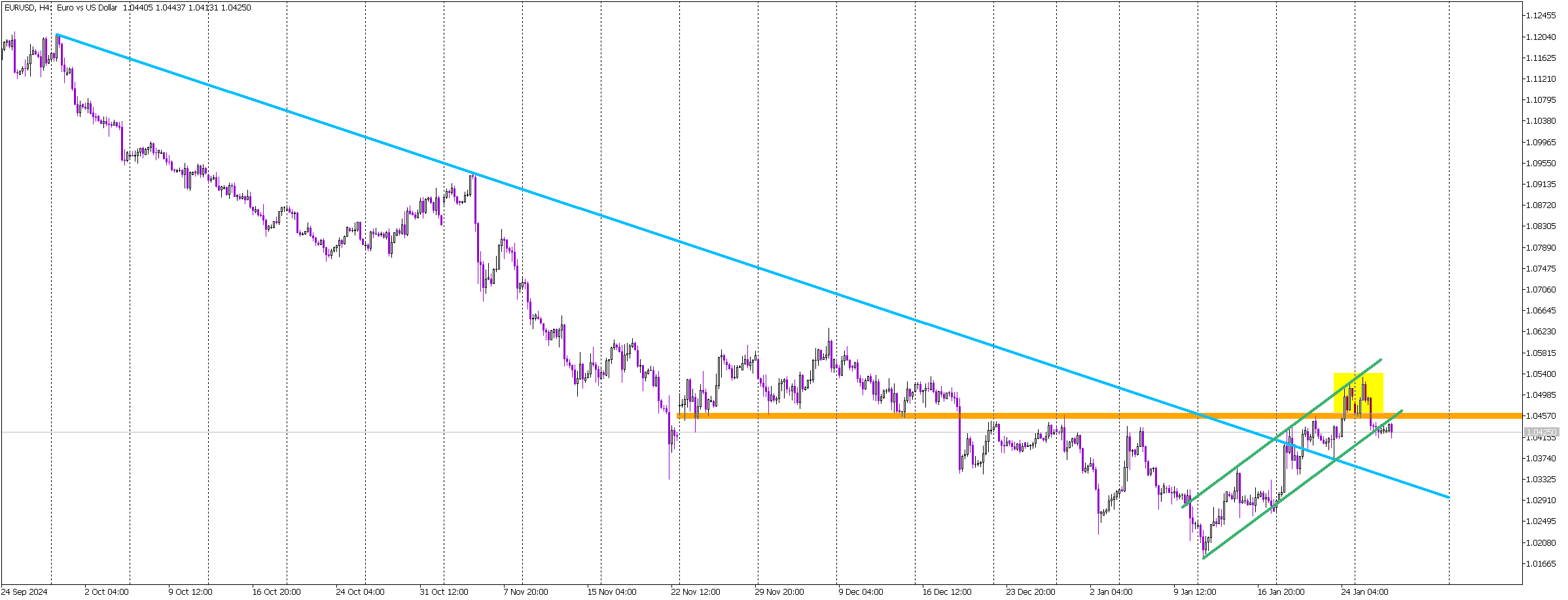 Double Top and Flag Breakdown Strengthen Bearish Case on EUR/USD