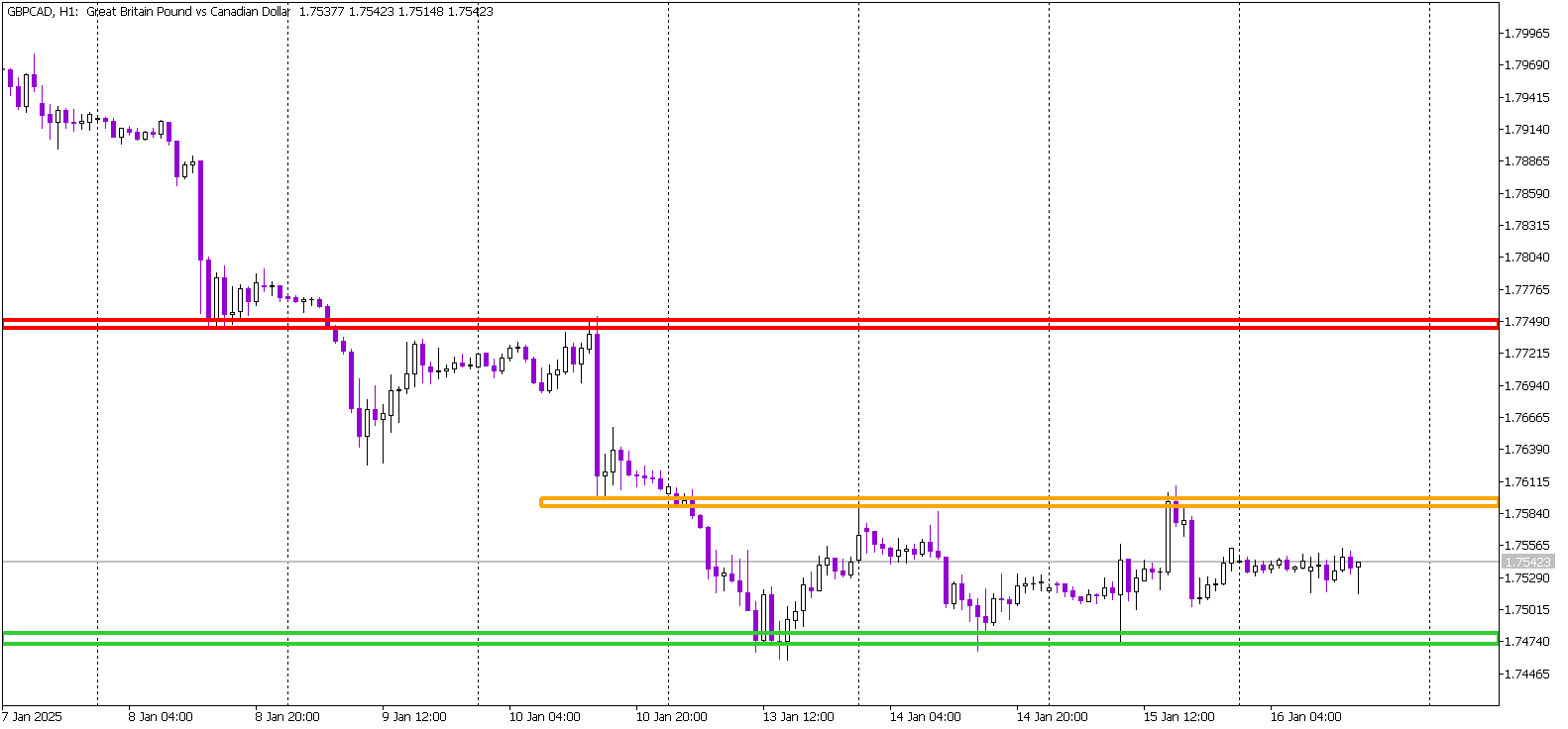 Sideways Action on GBP/CAD: Awaiting a Breakout