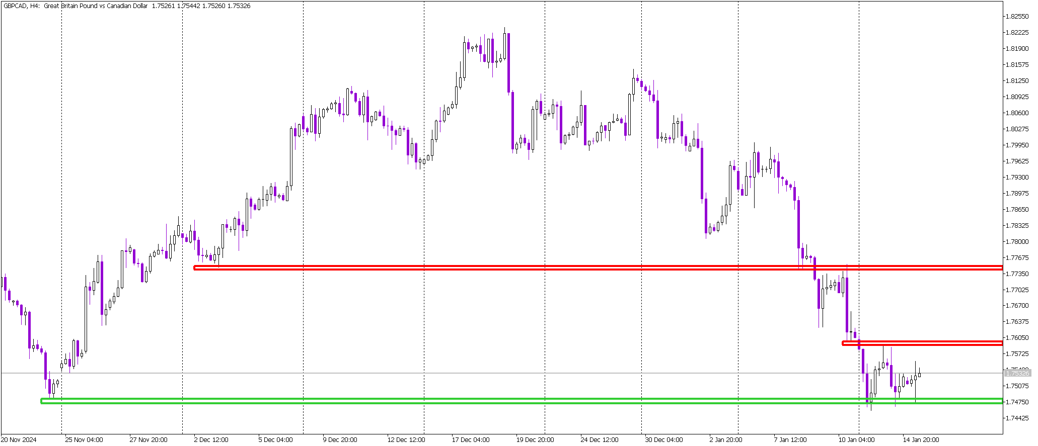 GBP/CAD Tests Key Support: Is a Bullish Reversal on the Horizon?