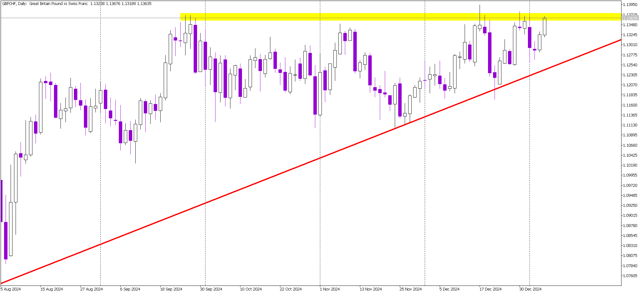 British Pound Builds Pressure on Swiss Franc