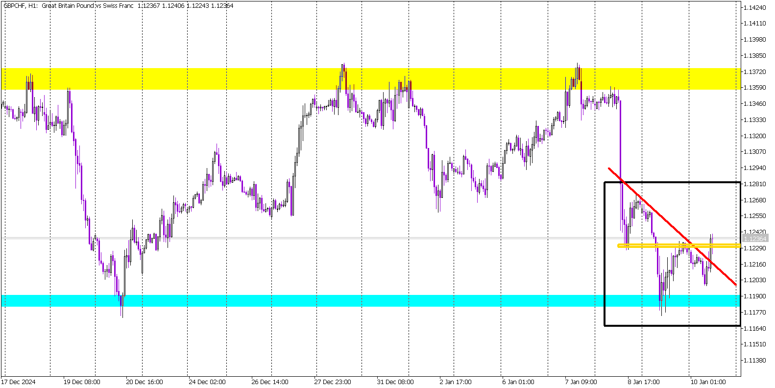 GBP/CHF Breaks Resistance, Signals Promising Buy Opportunity