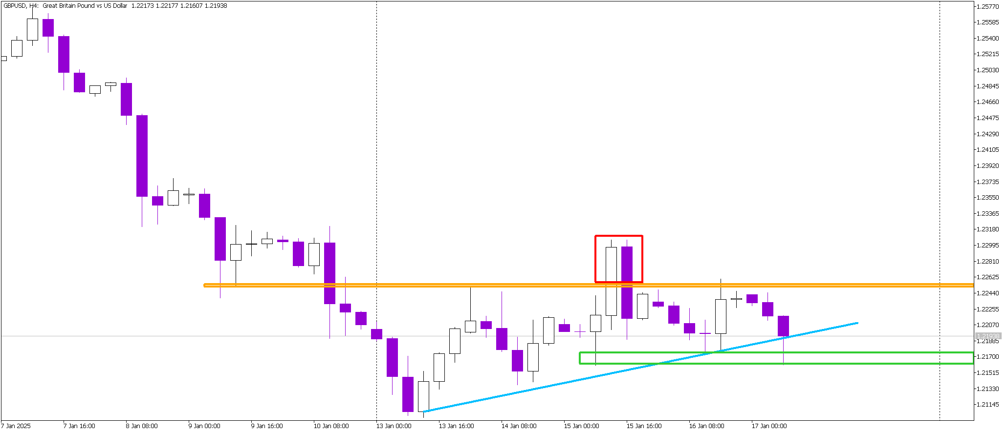 GBP/USD Testing Support After UK Retail Sales Disappoint