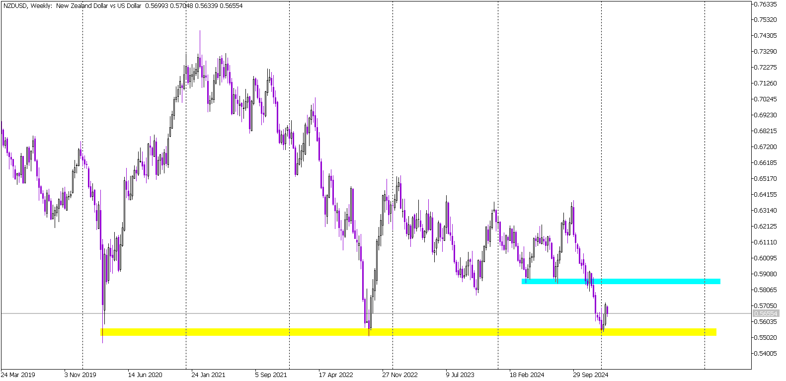 Long-Term Support Holds for NZD/USD: Bias Turns Positive