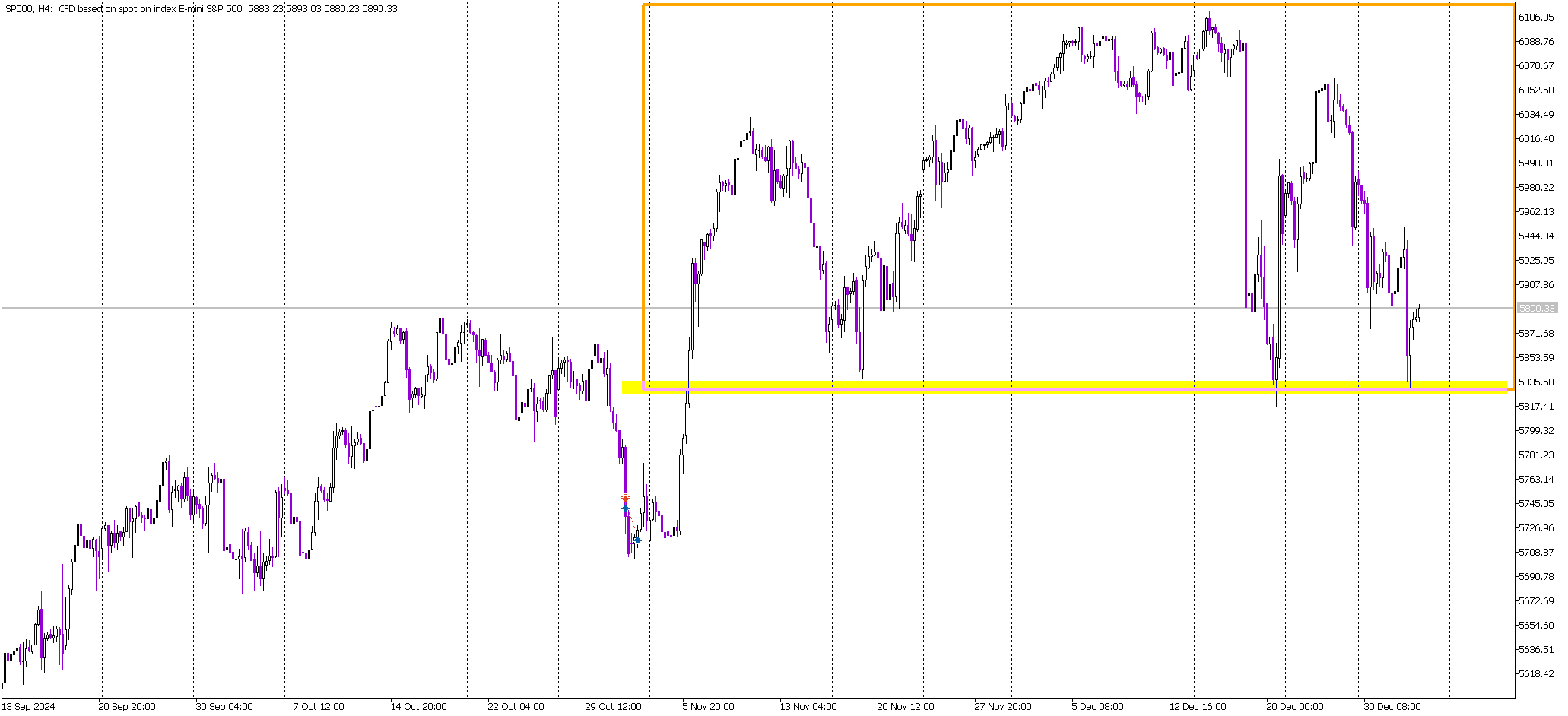 Critical Bounce on the S&P 500