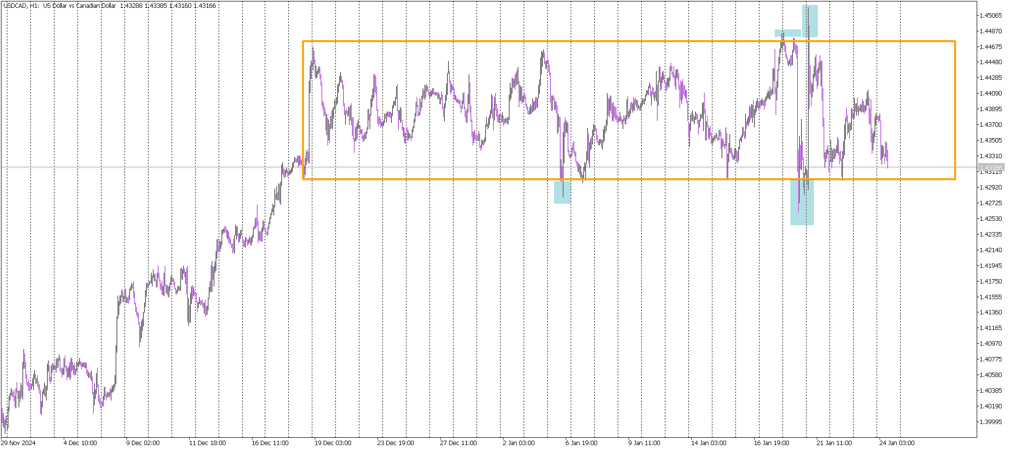 USD/CAD Trapped in a Rectangle: Breakout Still Elusive