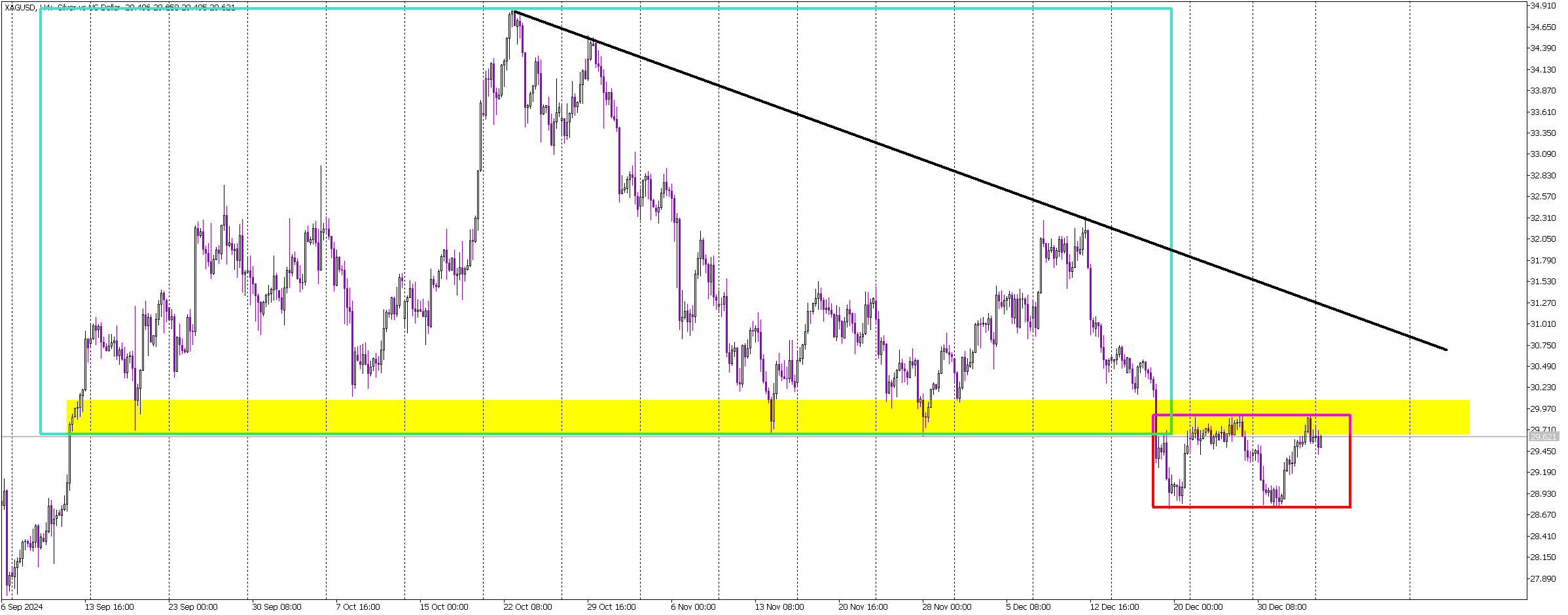 Silver’s Sideways Tension: A Breakout Could Spark Big Moves