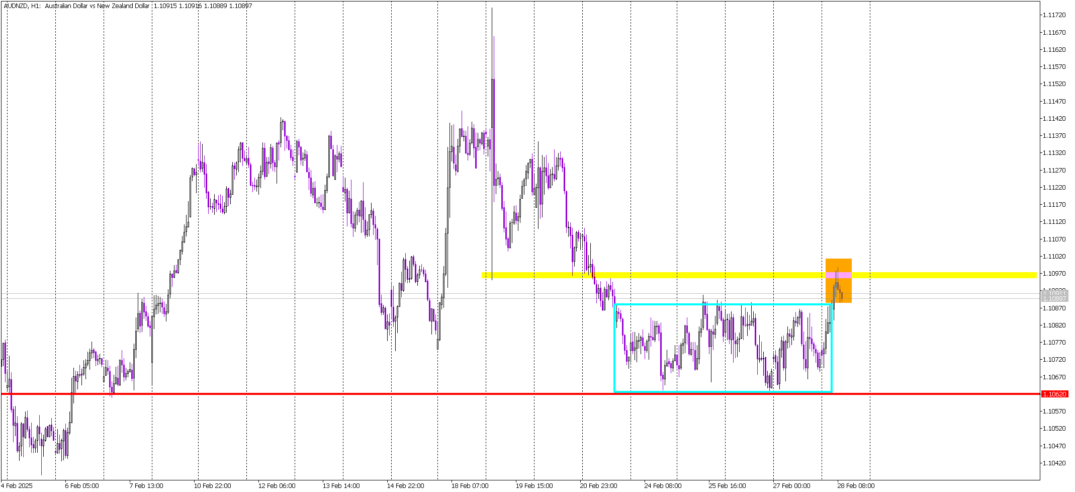 AUD/NZD Tests Key Resistance – Is This a Bull Trap?