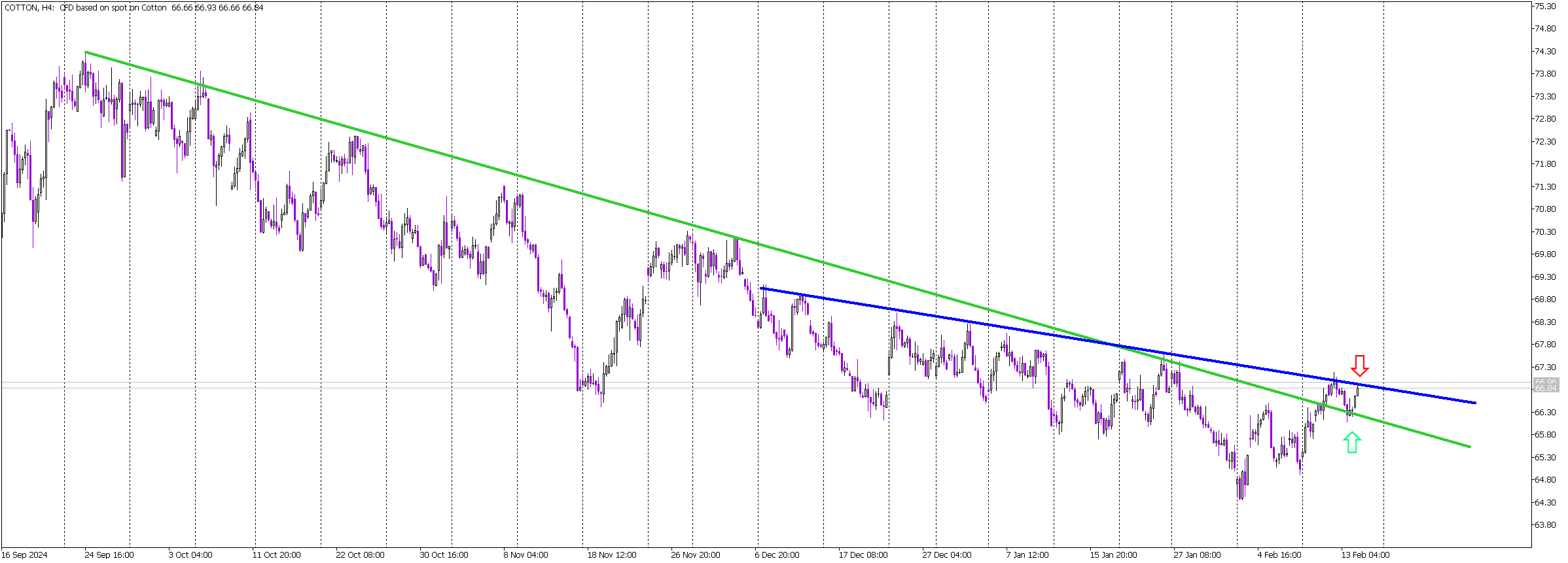 Cotton’s Bullish Breakout Nears Confirmation: Will Buyers Hold?