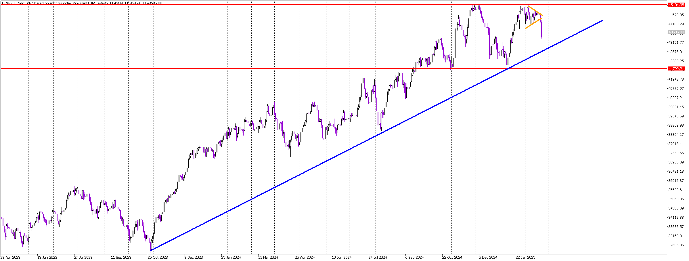 Breakout Watch: Dow Jones Nears Crucial Support Levels