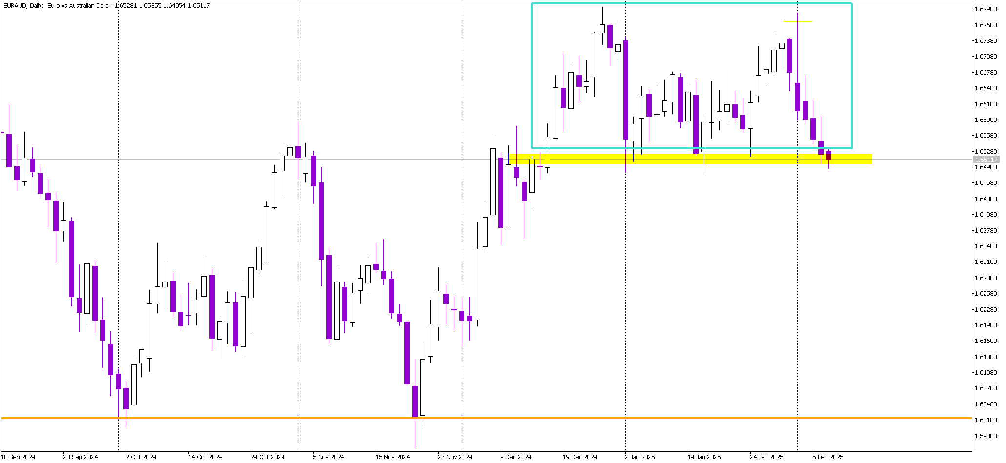 EUR/AUD Tests Neckline Support as Double Top Formation Unfolds