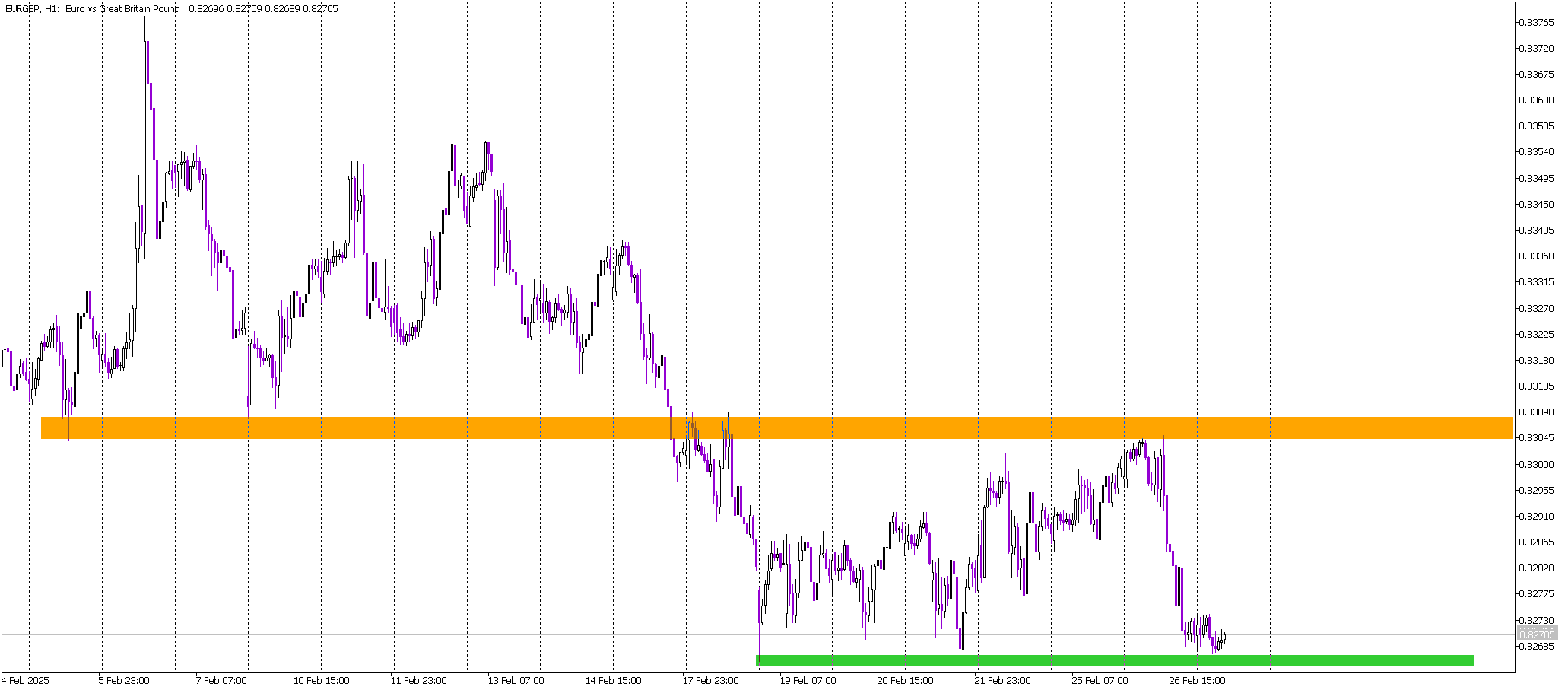 EUR/GBP Pressures Key Support – Bearish Breakout Imminent?