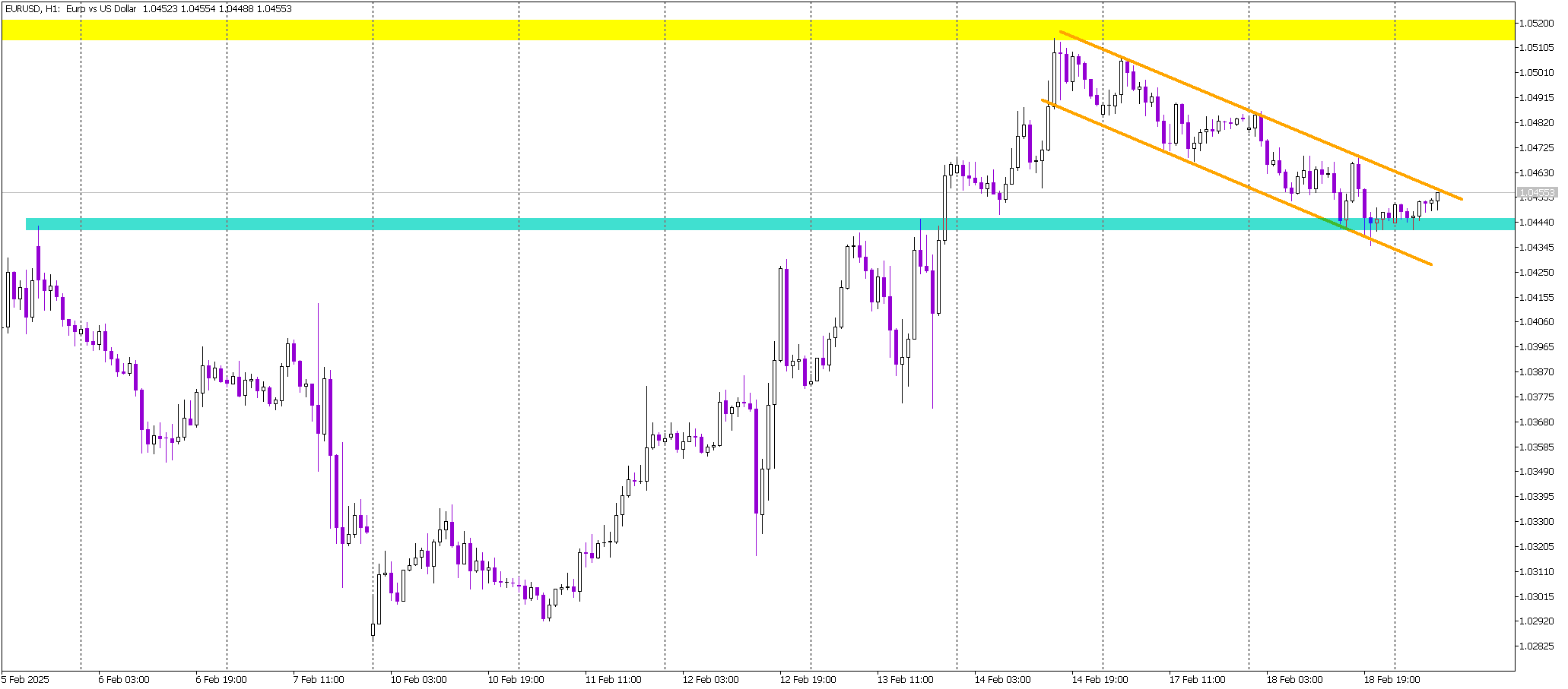 EUR/USD Forms Bullish Flag, Breakout Near?