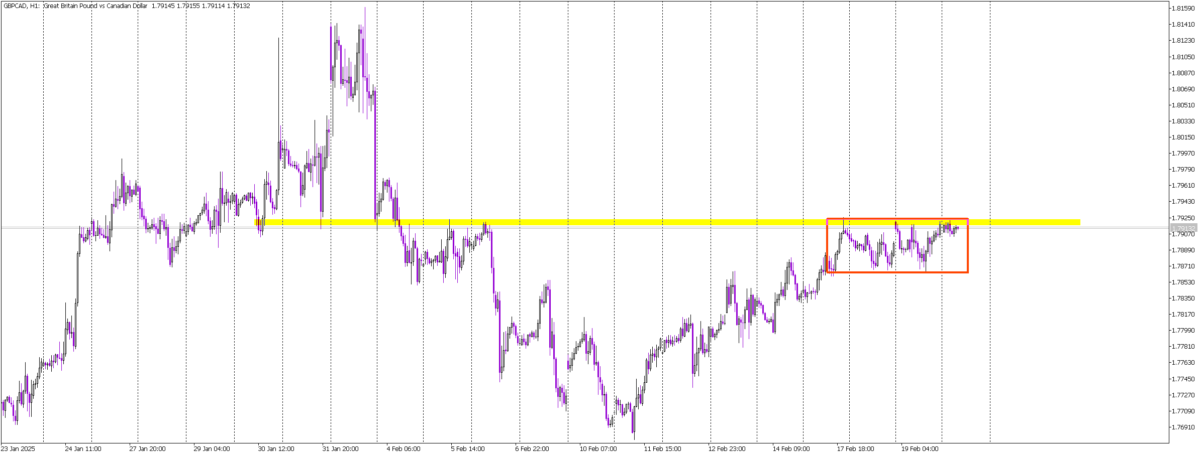 GBP/CAD Awaits Breakout as Price Tests Major Resistance Zone