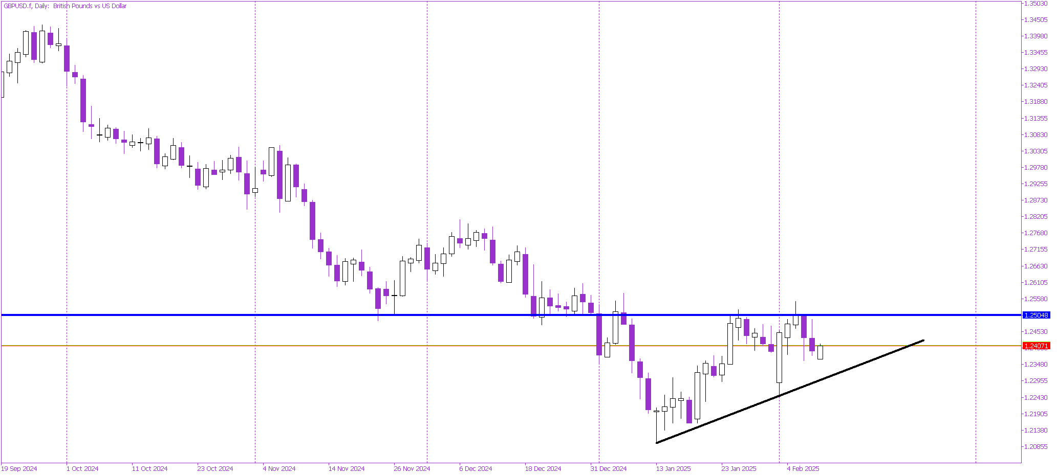 Watch 1.25 on GBP/USD: Breakout Could Define Next Major Move