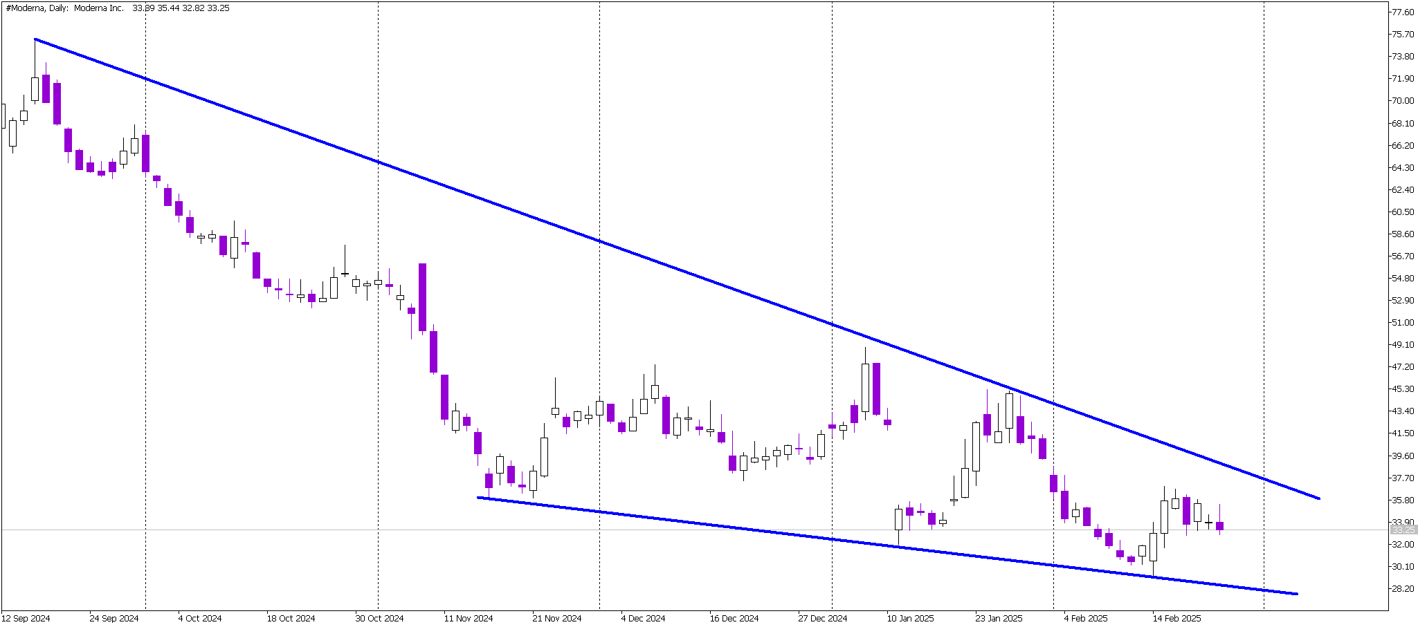 Stock of the day: Moderna