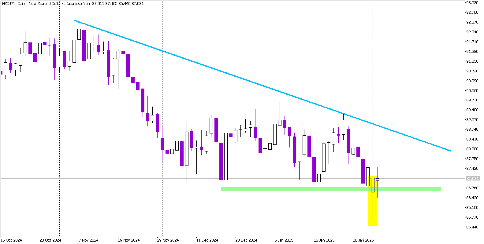 False Breakout on NZD/JPY: Support Holds and Buyers Take Control