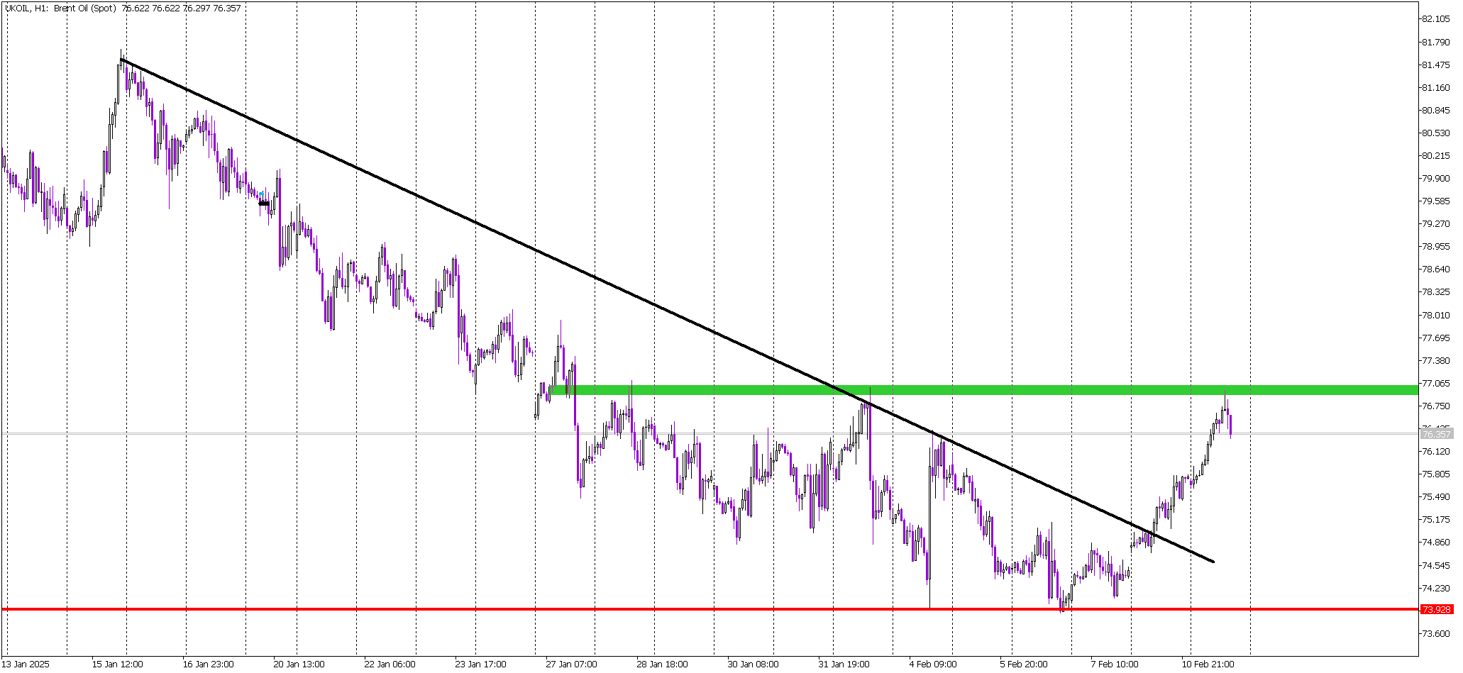 Brent Oil Hits Key Resistance After Two Bullish Days