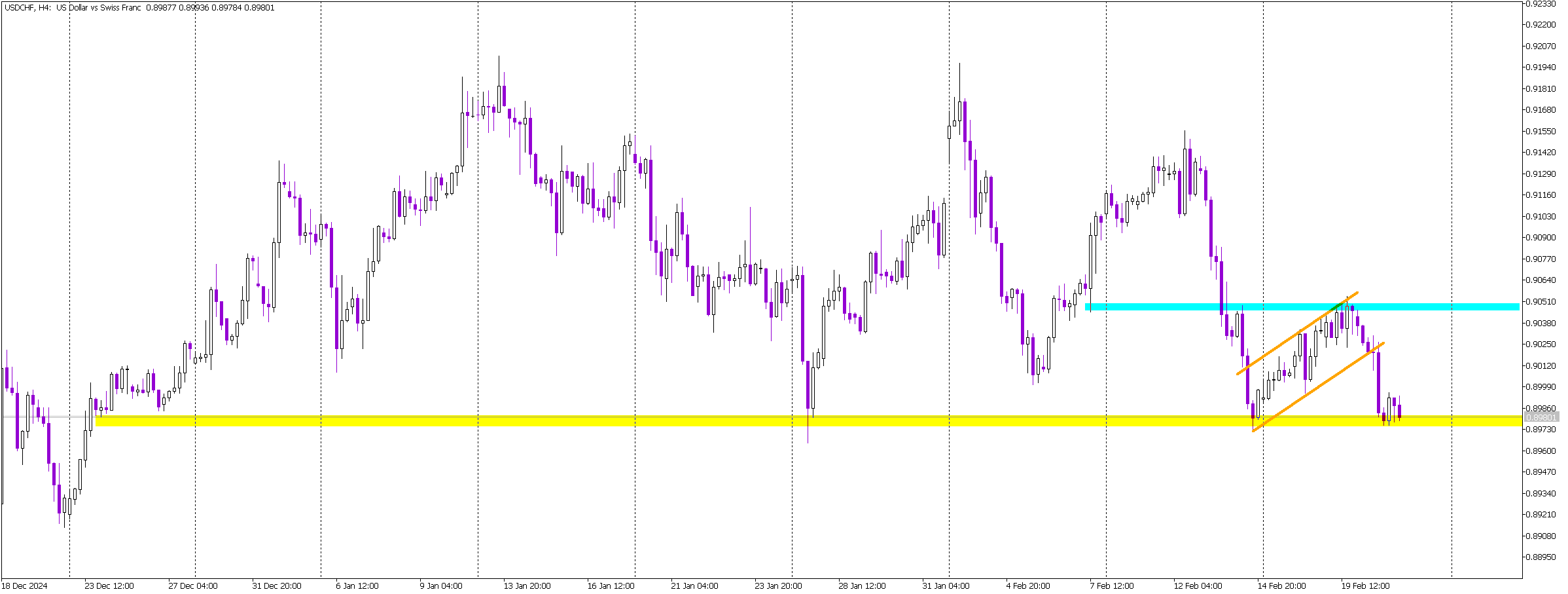 USD/CHF Tests Critical Support Amid Persistent Selling Pressure