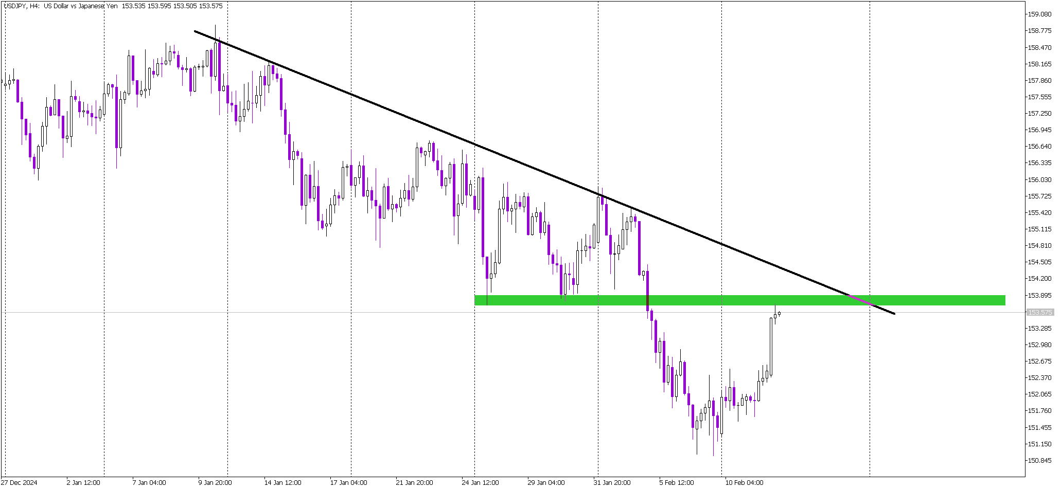 USD/JPY Approaches Key Resistance After Strong Weekly Rally