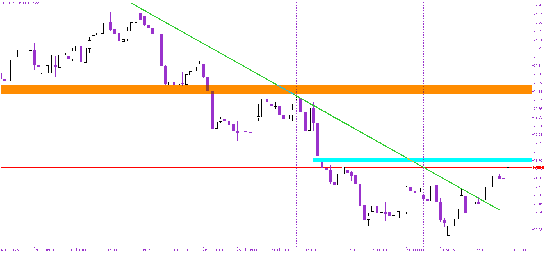 Brent Oil Eyes Breakout: Key Resistance in Focus