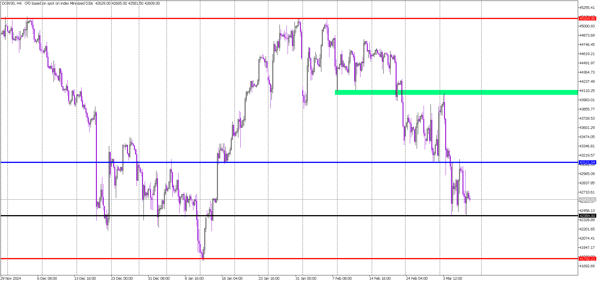 Dow Jones Trapped in a Range: Breakout Coming?