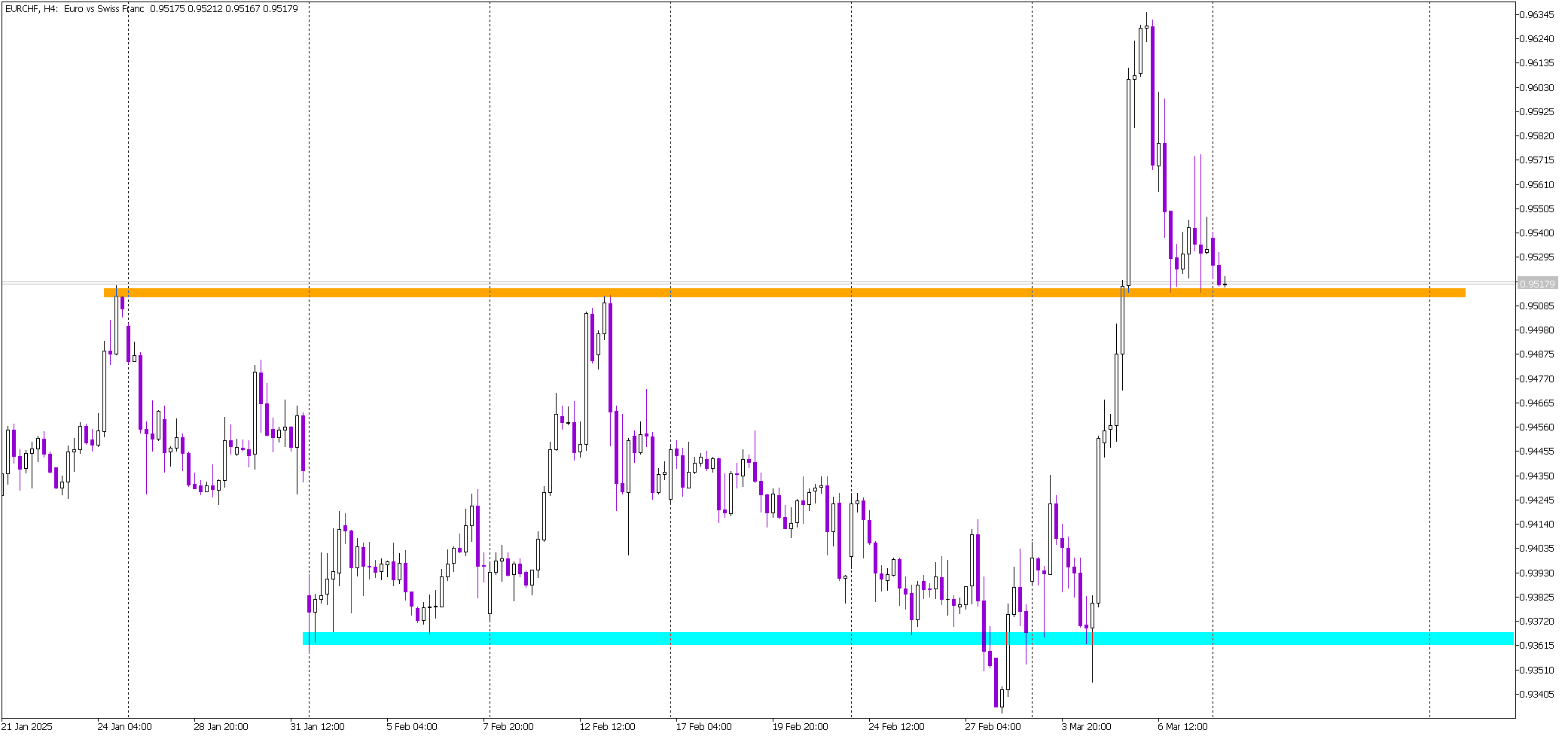 EUR/CHF Correction Hits Major Support