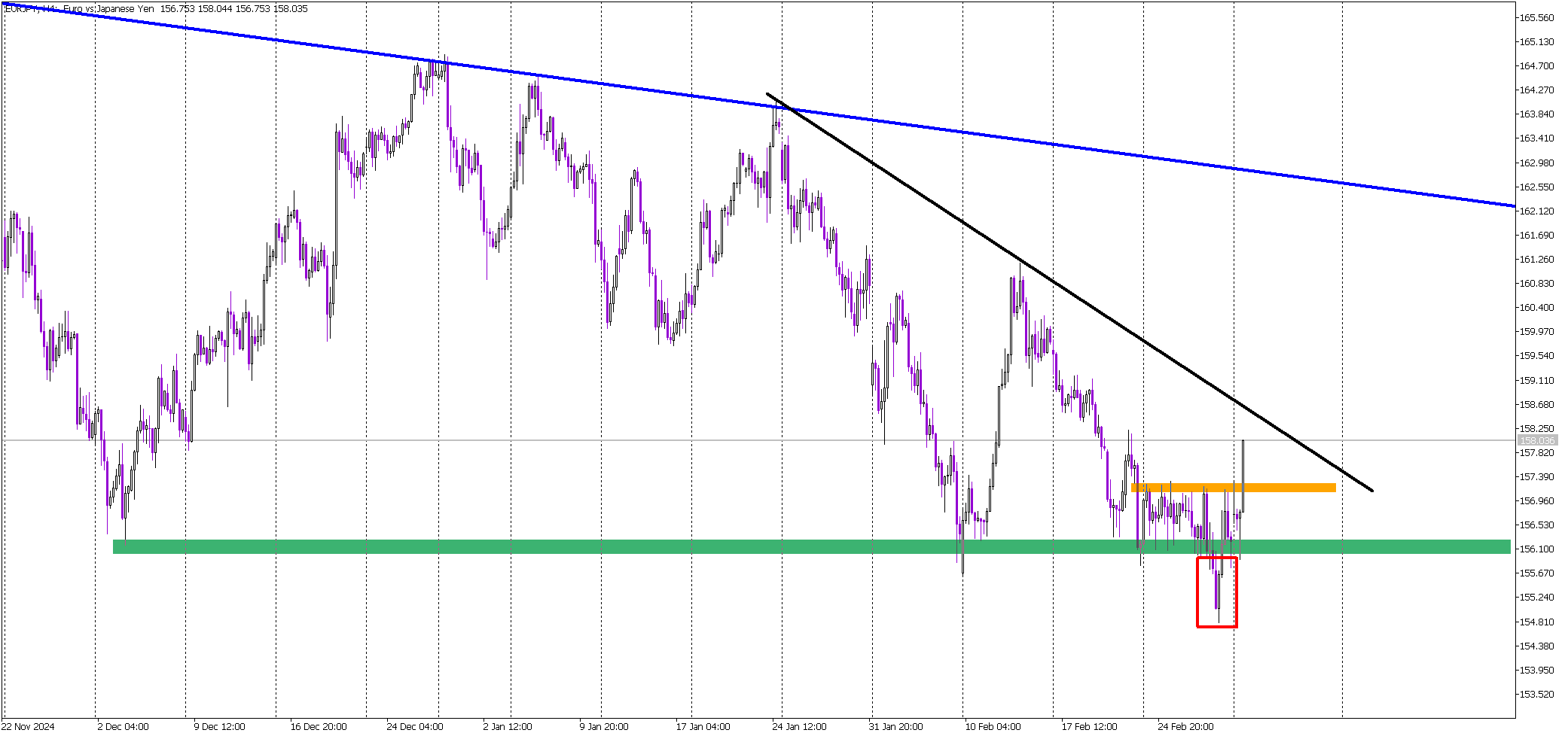 EUR/JPY’s Fakeout Trap – Bulls in Control Now?